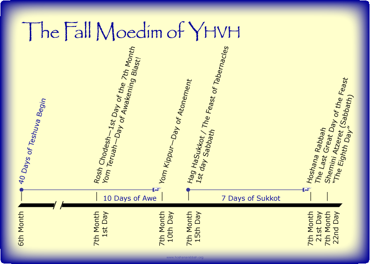 Yhvhs Plan Of Salvation In The Biblical Feasts Hoshana Rabbah
