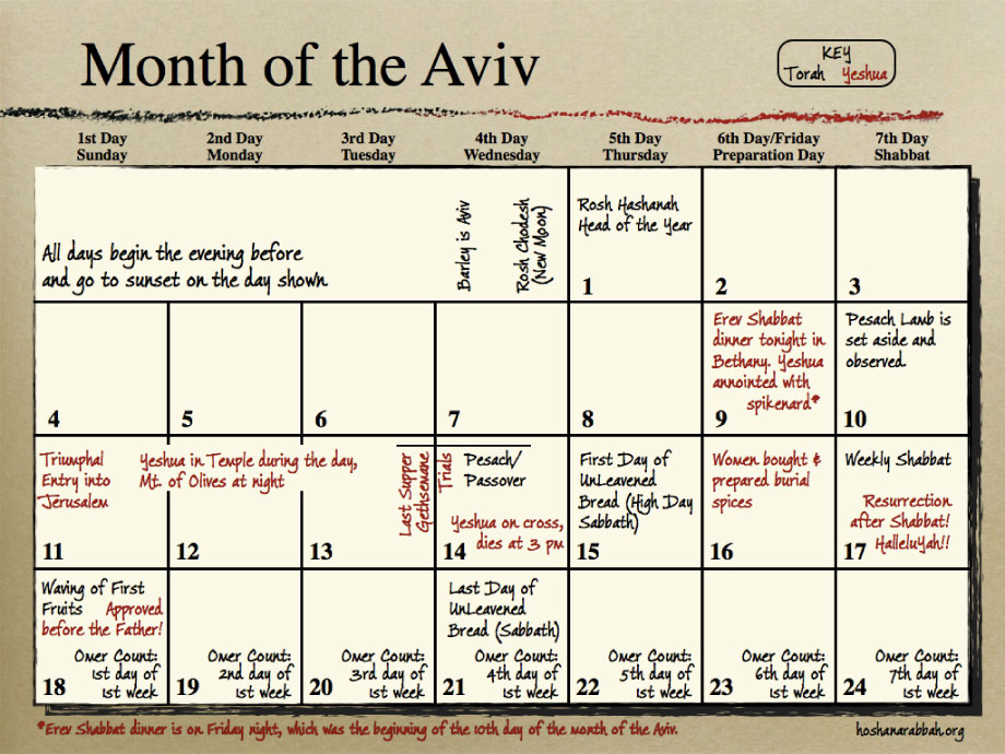 Passover Week Timeline Passover Week Timeline